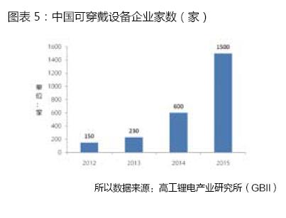 穿戴設備產品滲透率急速提升 同比增長151%