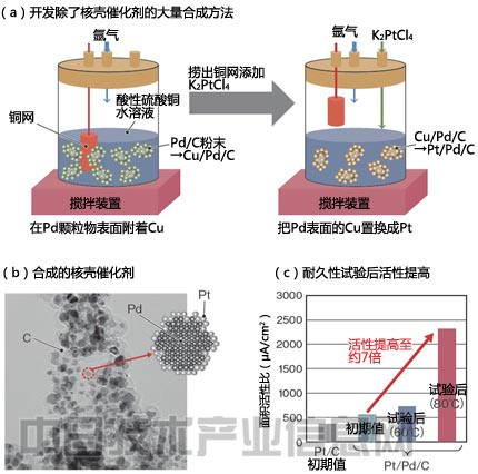 燃料電池走向普及 低成本競爭取得進展
