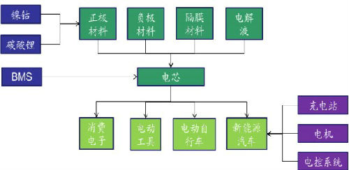 電解液供應(yīng)情況