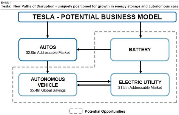 特斯拉股票究竟值多少錢？你需要想象力！