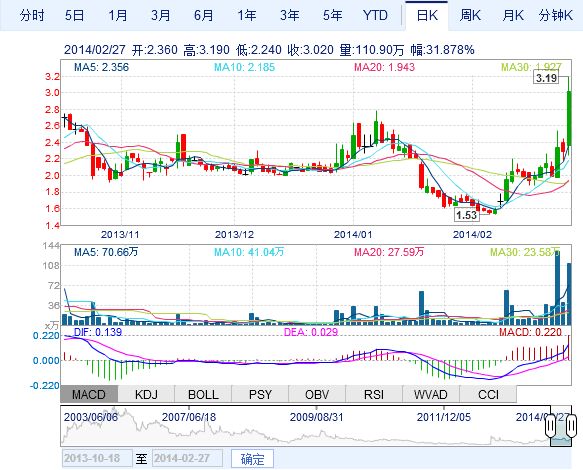 中國比克電池扭虧為盈大漲近32% 大幅跑贏納指 中國比克電池扭虧為盈大漲近32% 大幅跑贏納指