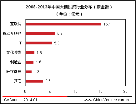 2013年中國天使投資年度報告