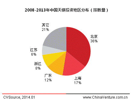2013年中國天使投資年度報告