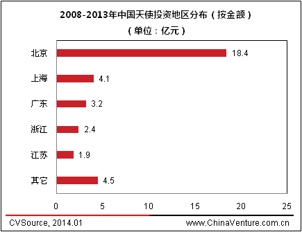 2013年中國天使投資年度報告