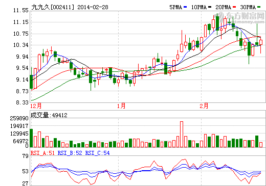 九九久IPO項(xiàng)目收益不抵利息 投資者慨嘆不如存銀行