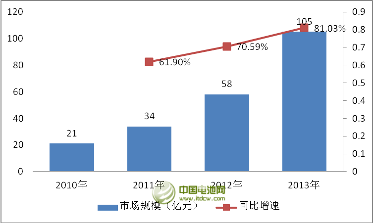 日趨白熱化 2014年移動電源行業差異化競爭