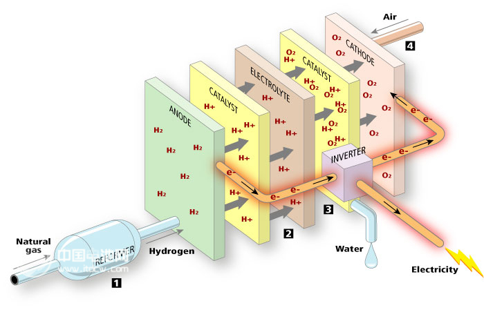 燃料電池或將商業化開始 投資機會可關注