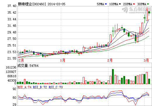 贛鋒鋰業股價走勢圖 中國電池網