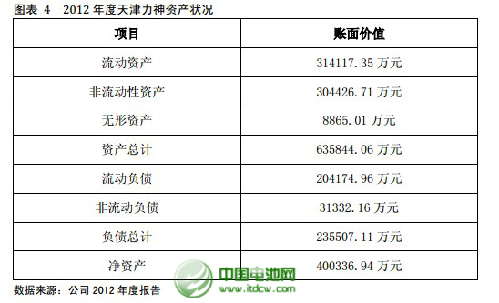 2012 年度天津力神資產狀況 