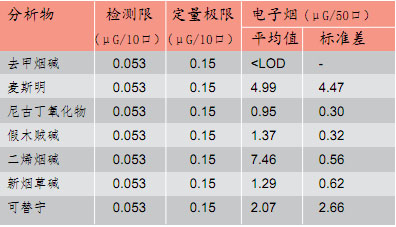 。因為電子煙的政治、社會氣候已經(jīng)初步形成，大煙草公司表現(xiàn)得非常活躍，快速增加了它們在這個新興行業(yè)中的份額。