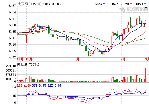 重組失敗復(fù)牌 大東南涉鋰電池隔膜補(bǔ)漲震蕩漲停