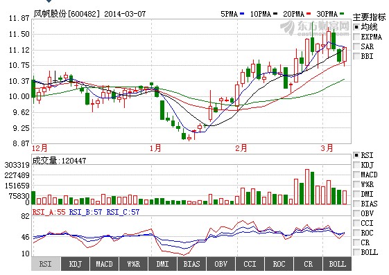 風帆股份股價走勢圖