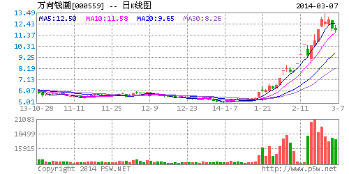 萬(wàn)向錢潮電動(dòng)車概念遭爆炒 風(fēng)險(xiǎn)大于機(jī)會(huì)