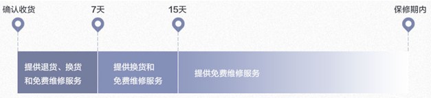 移動電源售后，看似很美好