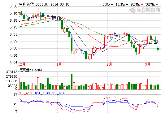 中科英華股價走勢圖