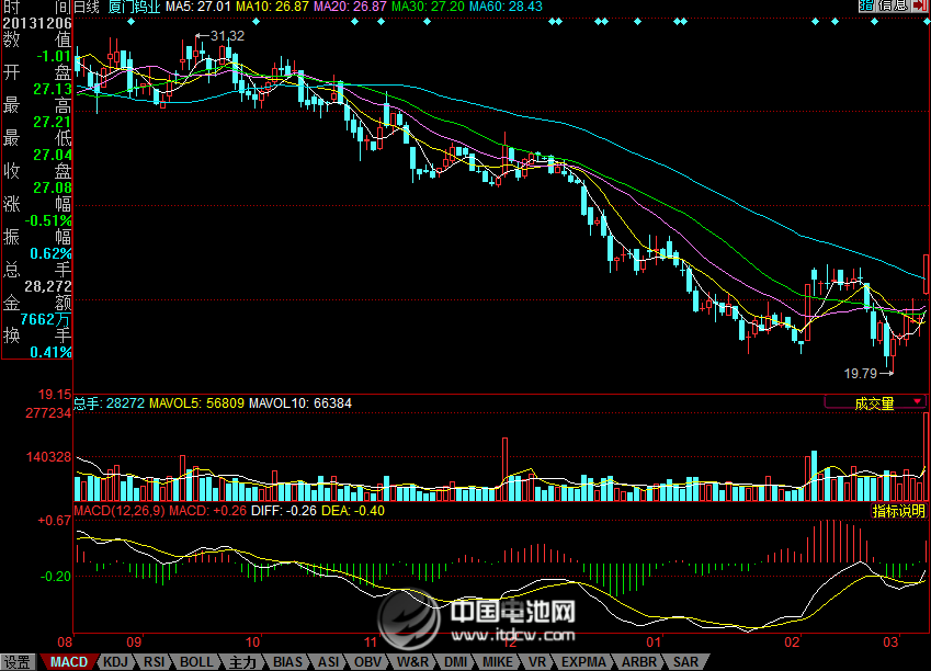 廈門鎢業(yè)股價走勢圖 中國電池網數(shù)據
