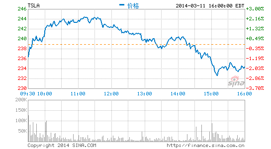 特斯拉股價走勢圖