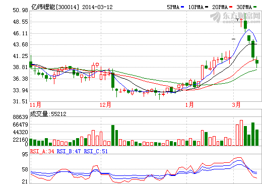 億緯鋰能股價走勢圖