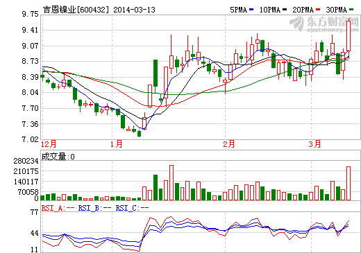 吉恩鎳業股價走勢圖