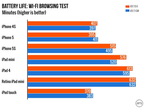 蘋果iOS 7.1再曝重大Bug：電池續航能力嚴重下降