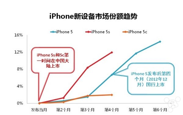 iPhone 5c銷售無動(dòng)力 在中國依然不受待見