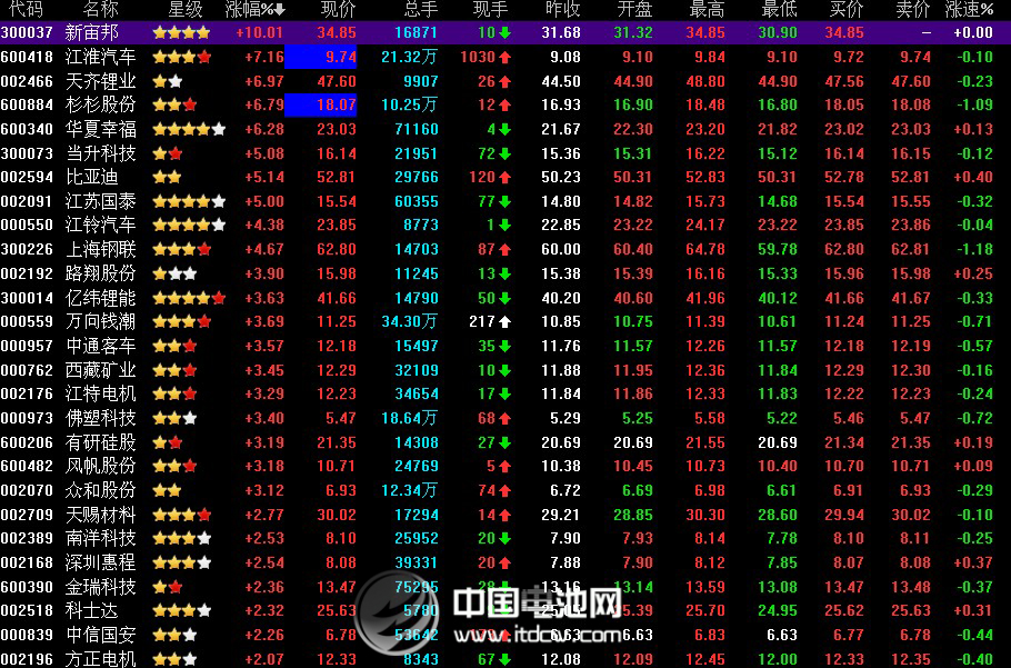 電解液強勢上攻  鋰電池板塊輪動卷土重來