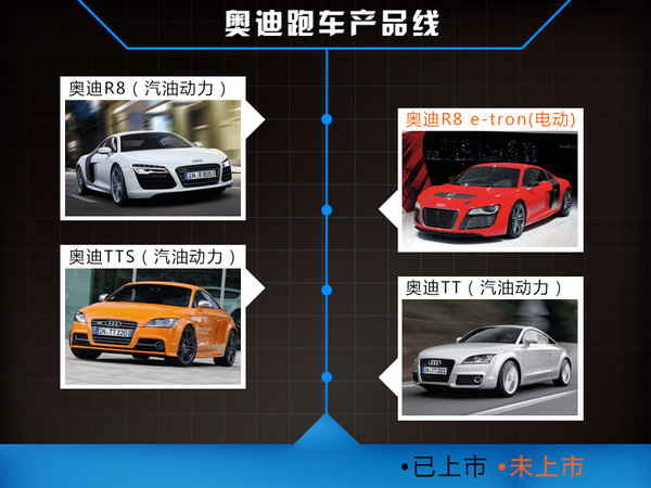 奧迪將推首款電動(dòng)超跑 續(xù)航能力接近特斯拉