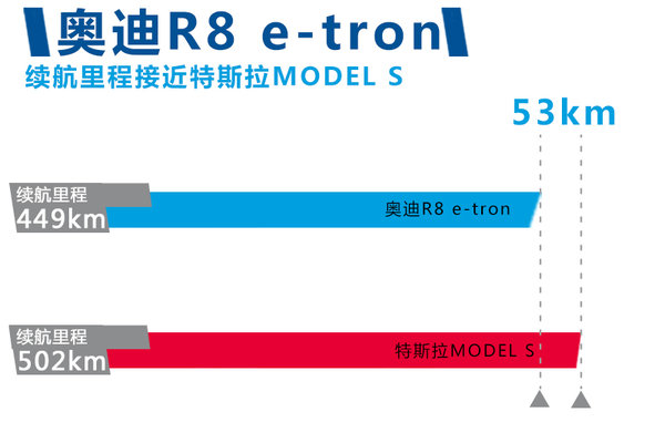 奧迪將推首款電動(dòng)超跑 續(xù)航能力接近特斯拉