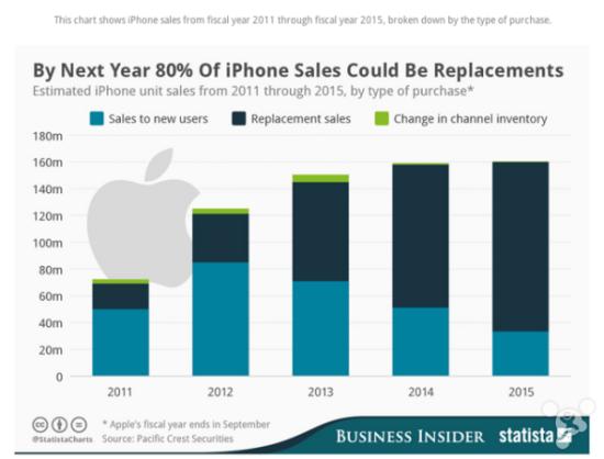 蘋果將迎大規(guī)模更新?lián)Q代