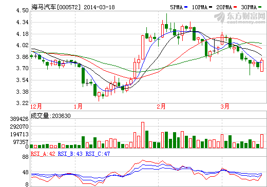 海馬汽車股價(jià)走勢(shì)圖