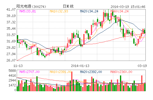 光伏行業(yè)回暖 陽(yáng)光電源去年凈利潤(rùn)同比增148%