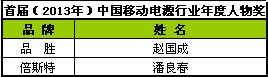 首屆(2013-2014)移動電源行業年度品牌獎等揭曉 首屆(2013-2014)移動電源行業年度品牌獎等揭曉