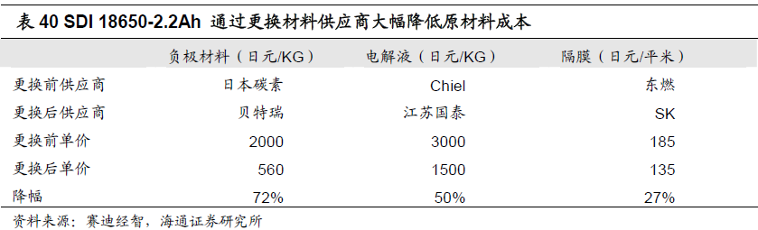 2013年鋰離子電池需求增速加快 電芯市場降價(jià)明顯