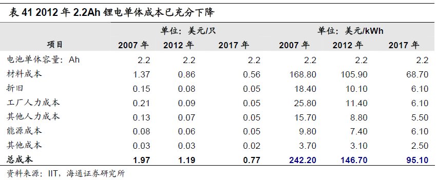 2013年鋰離子電池需求增速加快 電芯市場降價(jià)明顯