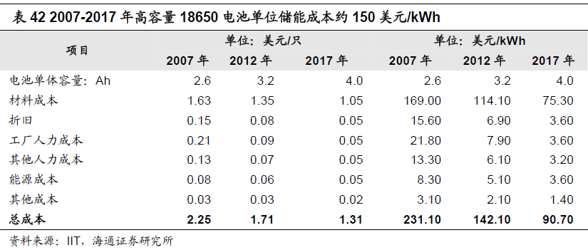 2013年鋰離子電池需求增速加快 電芯市場降價(jià)明顯
