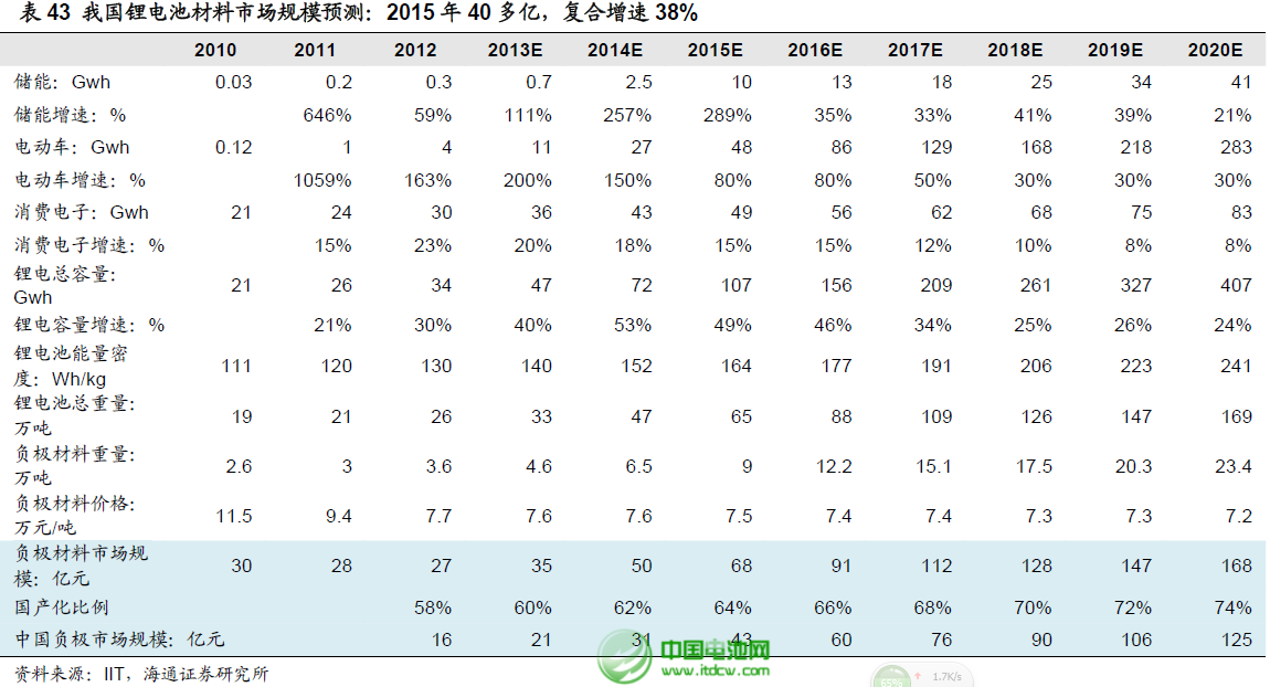 2013年鋰離子電池需求增速加快 電芯市場降價(jià)明顯