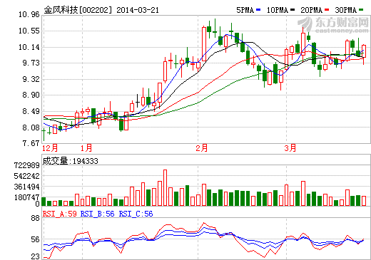 金風科技股價走勢圖