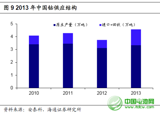 2013年全球精煉鈷產(chǎn)量增長(zhǎng)將近10% 至84500噸