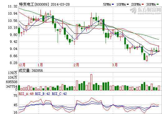 光伏業(yè)務(wù)增長(zhǎng)迅速 特變電工利潤(rùn)大增35.5%