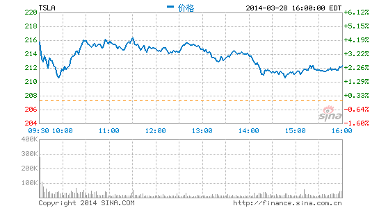 特斯拉世界最大鋰電池廠選址范圍指向4個(gè)州