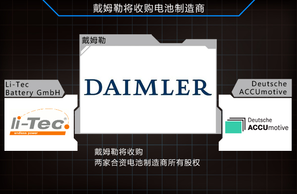 奔馳加速擴產(chǎn)鋰電池 將研發(fā)小排量混動車