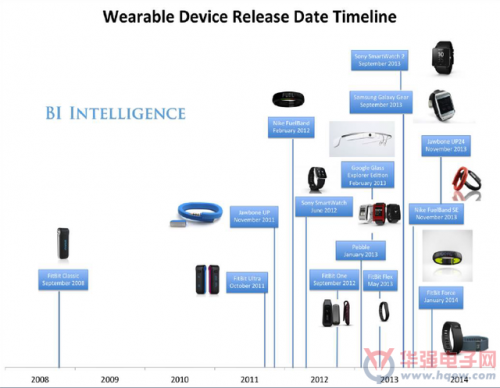 2014年全球可穿戴應用報告 谷歌和蘋果將主導市場