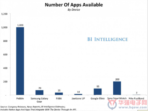 2014年全球可穿戴應(yīng)用報(bào)告 谷歌和蘋(píng)果將主導(dǎo)市場(chǎng)