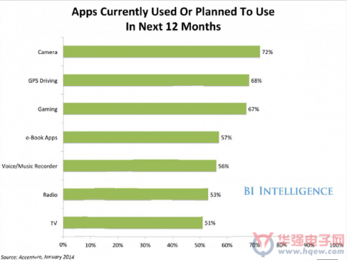 現(xiàn)在正在使用或未來12個月將投入使用的應(yīng)用