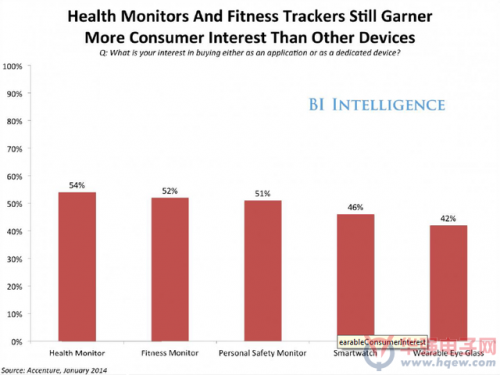 健康監(jiān)測和健身追蹤仍然引起了比其他設(shè)備更多的消費者興趣