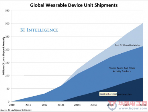 健康監(jiān)測和健身追蹤仍然引起了比其他設(shè)備更多的消費者興趣
