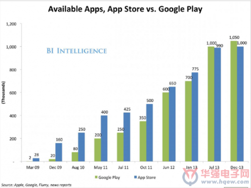 蘋果App Store和谷歌Play現(xiàn)有應(yīng)用數(shù)量對比