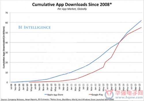 2008年以來的累計(jì)應(yīng)用下載量