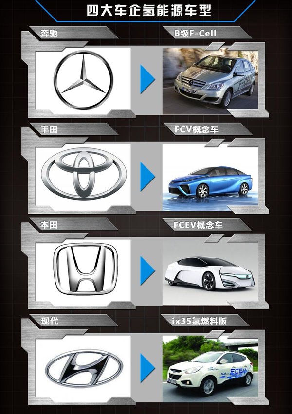 四家車企PK氫動力研發(fā) 未來兩年集中量產(chǎn)