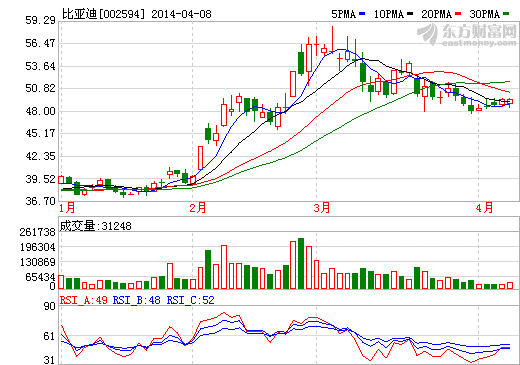 比亞迪：儲能電站是發展重點 市場未啟動